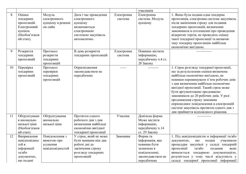 Відкриті торги